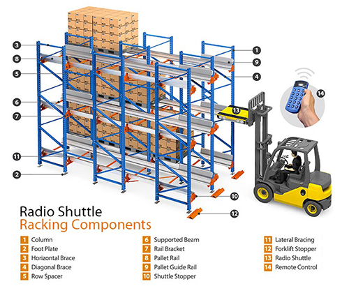 Shuttle Racking System